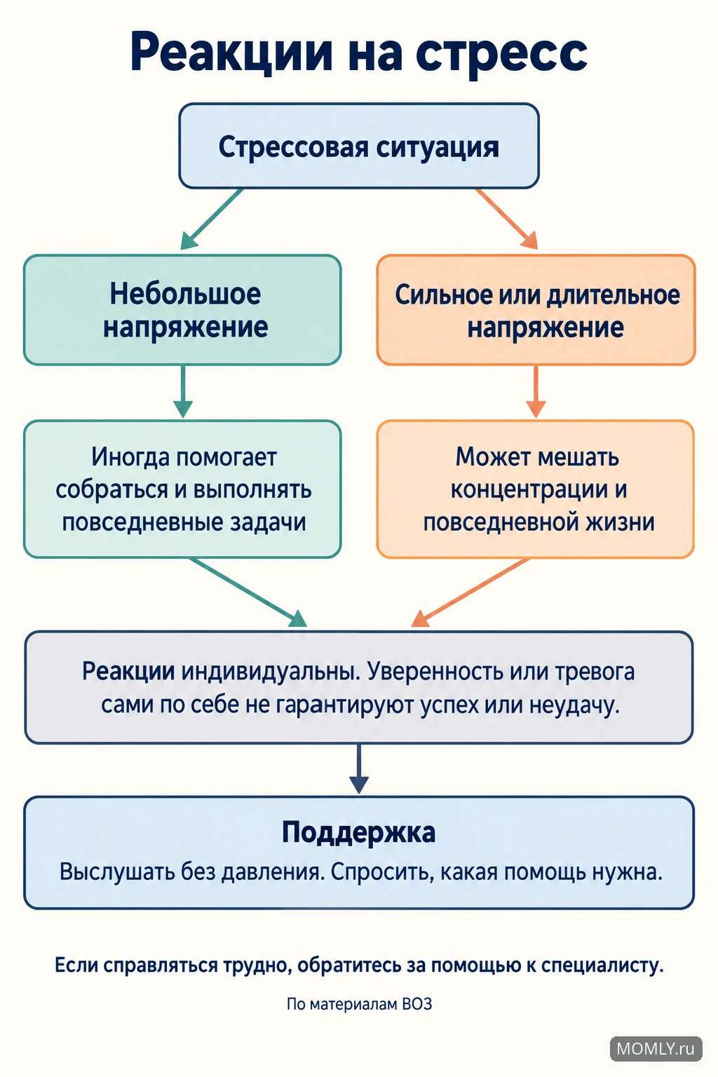 Реакции на стресс: небольшое напряжение иногда помогает действовать, сильное может мешать концентрации; индивидуальные реакции и поддержка.