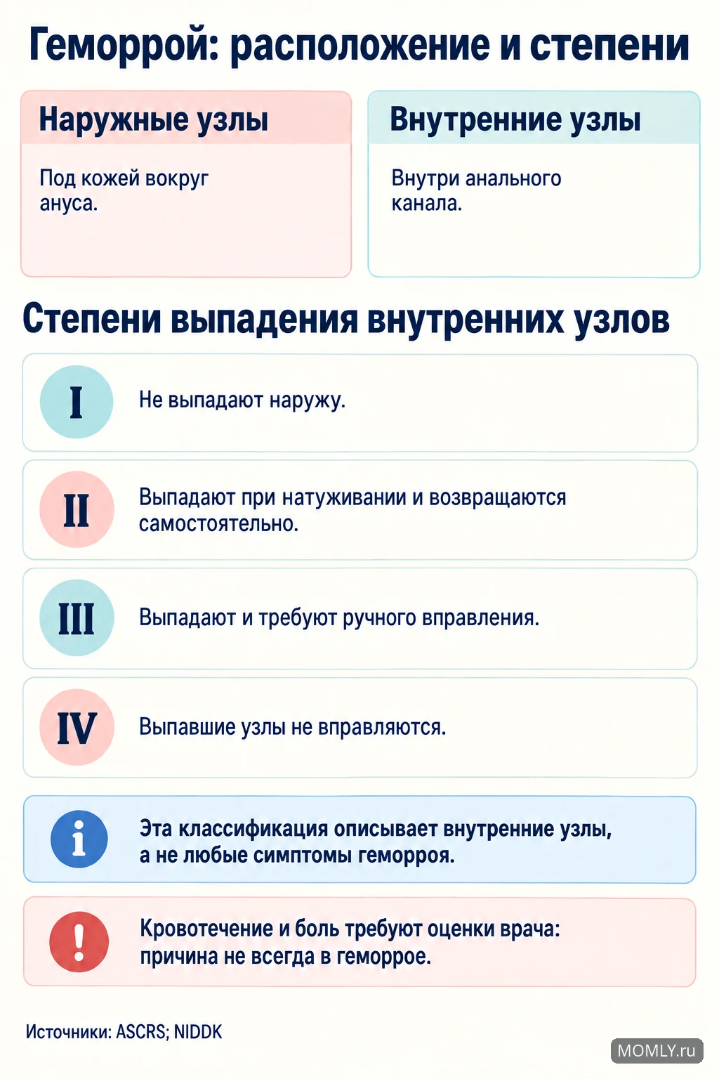 Наружные и внутренние геморроидальные узлы. Четыре степени выпадения внутренних узлов и необходимость врачебной оценки симптомов.