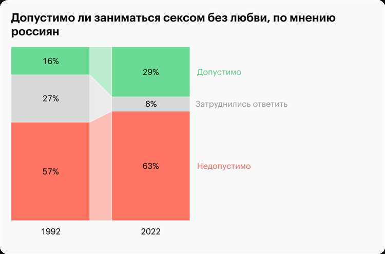 Исследование сексуальной жизни россиян